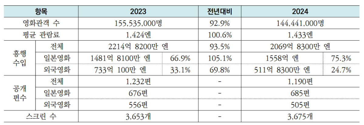 ▲2023년과 2024년 일본영화 시장 현황 비교표 (일반사단법인 일본영화제작자연맹 홈페이지)