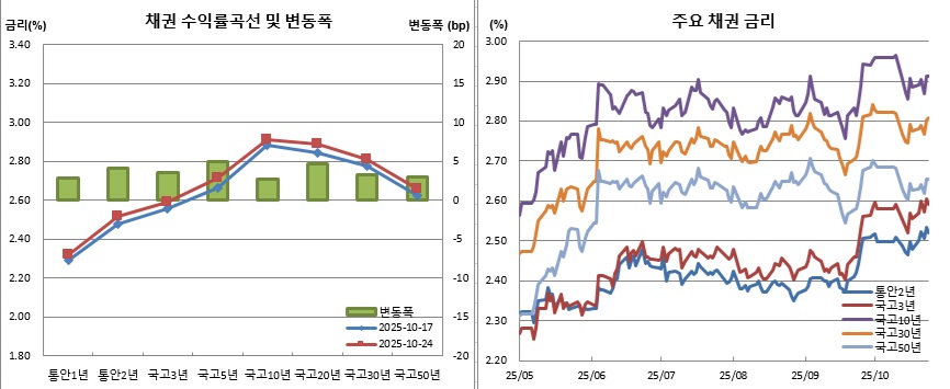 (금융투자협회)
