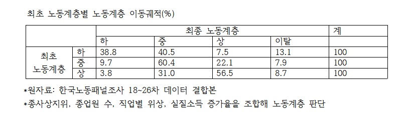 ▲한국노동연구원 조사에 따르면, 2015~2023년 동안 최초 노동계층별로 취업자의 상당수가 계층 이동 없이 머무르거나 노동시장을 이탈한 것으로 나타난 가운데, 표는 이 기간 계층별 이동궤적을 백분율로 보여주고 있다.