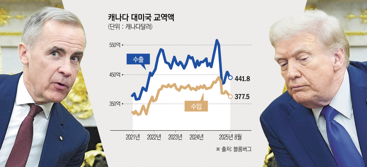 ▲사진은 도널드 트럼프(오른쪽) 미국 대통령과 마크 카니 캐나다 총리가 7일(현지시간) 백악관 집무실에서 정상회담을 하고 있다.  (워싱턴D.C./AP연합뉴스)