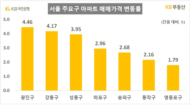 (자료=KB부동산)