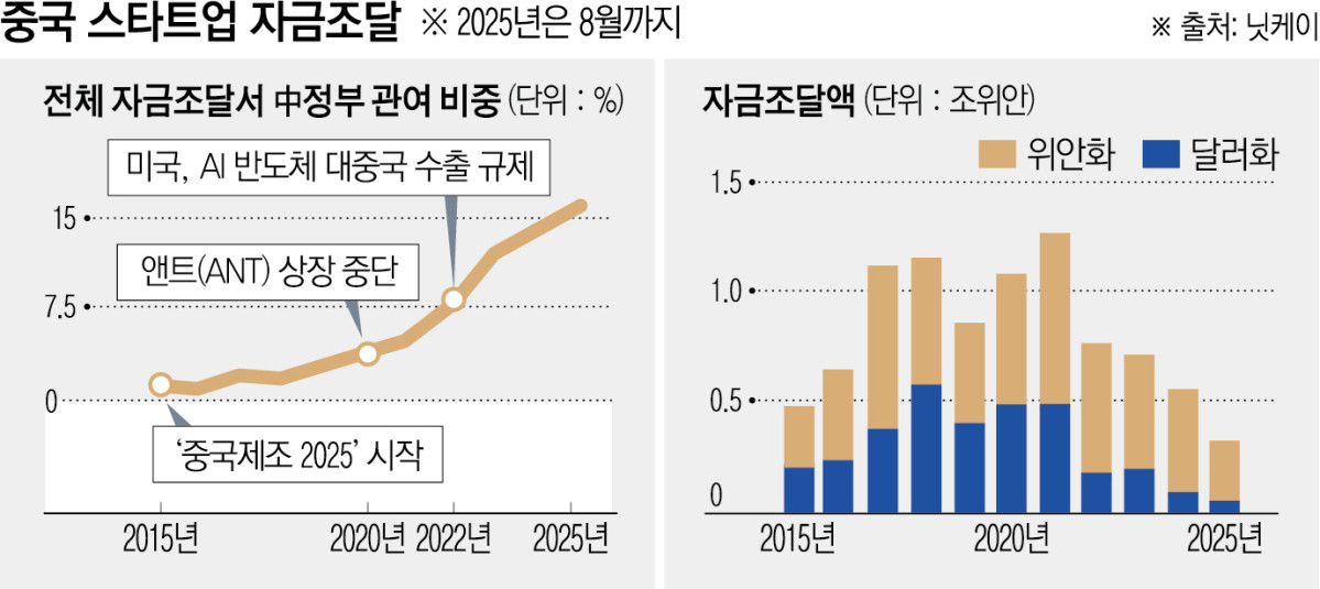 ▲중국 스타트업이 외국 벤처캐피털로부터  미국 달러로 자금을 조달하는 비율이 10%대로 급감하고 그 공백을 중국 정부계 펀드가 채우고 있다. 