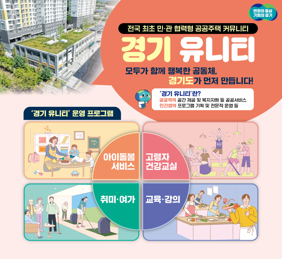 ▲경기도와 경기주택도시공사가 '경기 유니티' 공공주택 커뮤니티의 공공·민간 협력 운영 구조와 아이돌봄, 고령자 건강교실, 취미·여가, 교육·강의 등 입주민 맞춤형 프로그램을 시각적으로 소개하고 있다. (경기도)