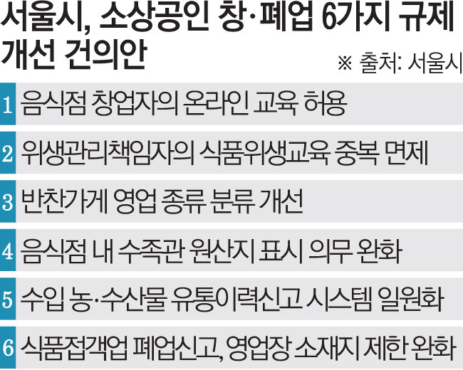 ▲서울시 소상공인 규제 개선 건의안 (서울시)