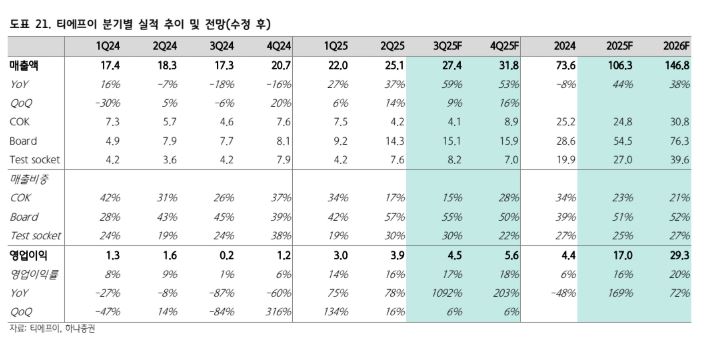 하나증권 “티에프이, 2026년 실리콘 포토닉스 수혜 본격화 기대⋯목표주가↑”