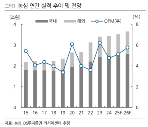 (출처=DS투자증권)