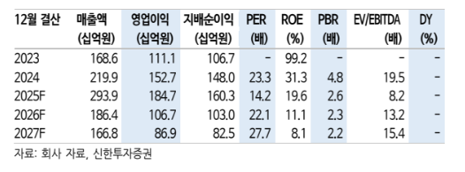 (출처=신한투자증권)