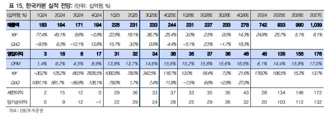 ▲한국카본 실적 전망.  (출처=IBK투자증권)
