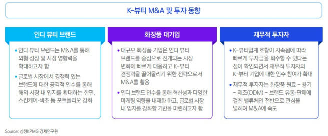 삼정KPMG “K-뷰티 글로벌 M&A·투자 활발…밸류체인 전방위 확장
