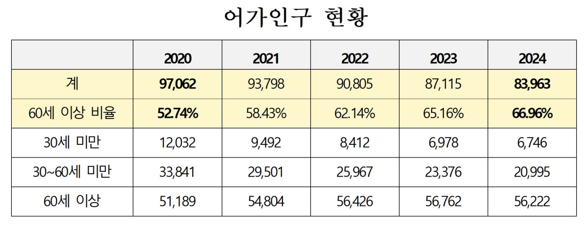 ▲최근 5년간 어가인구 현황 (해양수산부)