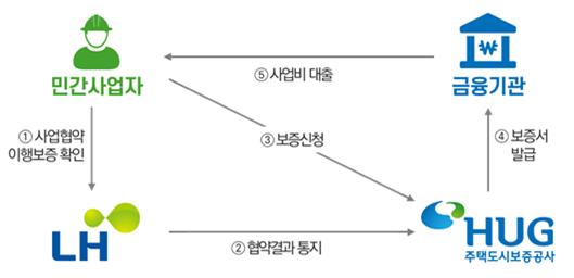 ▲민간참여사업 민간사업자 금융지원 모델 구조도. (사진제공=LH)
