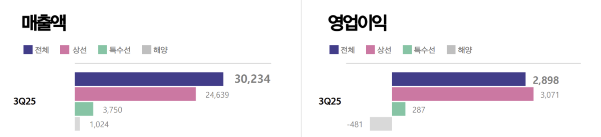 ▲한화오션 3분기 실적 (단위=억 원) (출처=한화오션)