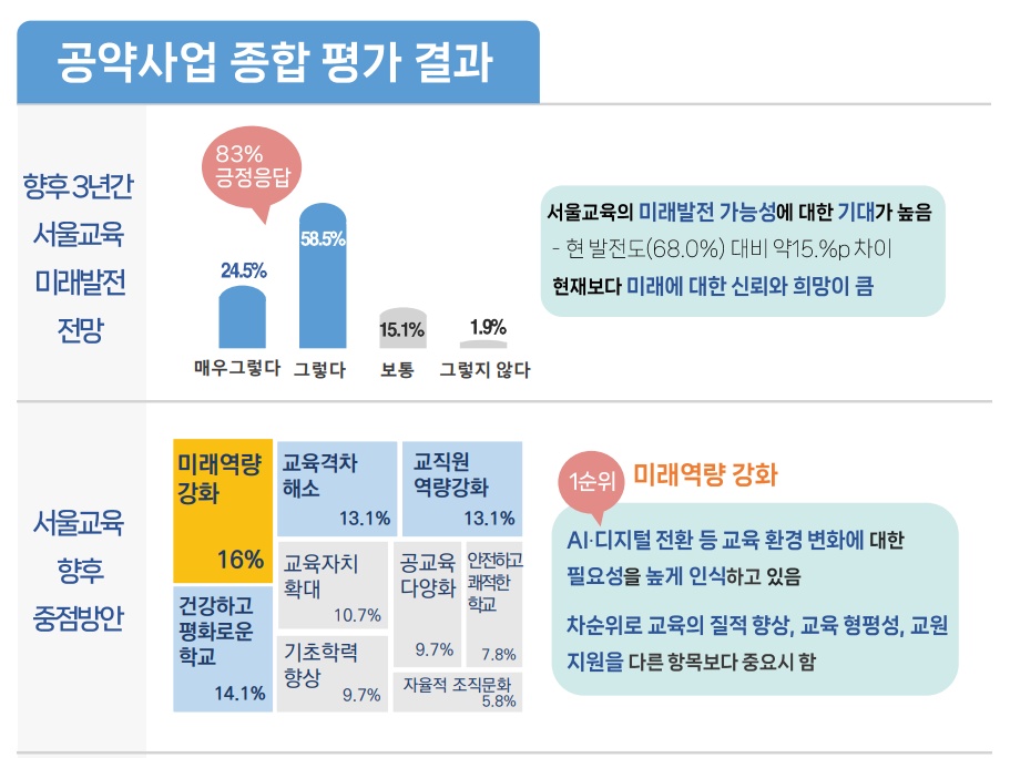 ▲서울시교육청 공약사업 종합평가 결과 (서울시교육청)