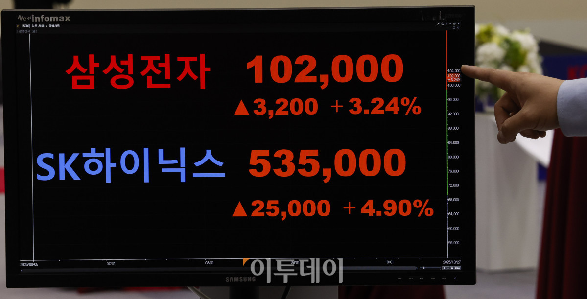 ▲삼성전자 주가가 급등하며 사상 처음으로 10만원을 돌파했다. 27일 서울 영등포구 KRX 한국거래소 서울사무소 모니터에 삼성전자 주가가 전일 대비 3200(3.24%)원 오른 10만2000원을 SK하이닉스 주가가 전일 대비 2만5000(4.90%)원 오른 53만5000원을 나타내고 있다. 조현호 기자 hyunho@