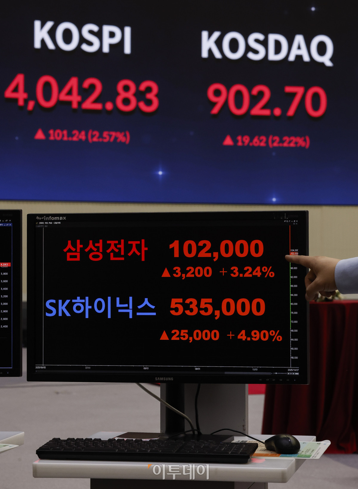 ▲반도체 투톱인 삼성전자와 SK하이닉스 주가가 상승세를 보이며 코스피가 4000선을 돌파, 사상 최고치를 경신했다. 27일 서울 영등포구 KRX 한국거래소 서울사무소 모니터에 삼성전자 주가가 전일 대비 3200(3.24%)원 오른 10만2000원을 SK하이닉스 주가가 전일 대비 2만5000(4.90%)원 오른 53만5000원을 나타내고 있다. 한편 이날 코스피 지수는 전 거래일보다 101.24(2.57%) 포인트 상승한 4042.83을 코스닥 지수는 19.61(2.22%) 포인트 상승한 902.69를 나타냈다. 조현호 기자 hyunho@