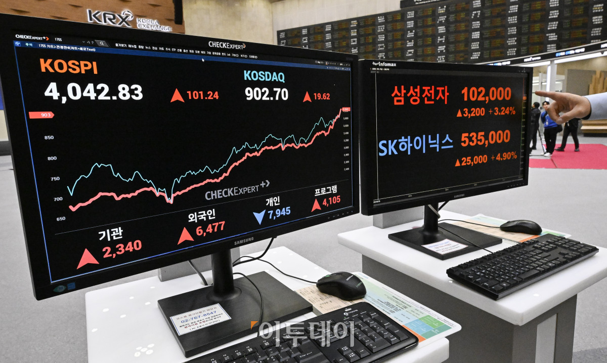 ▲반도체 투톱인 삼성전자와 SK하이닉스 주가가 상승세를 보이며 코스피가 4000선을 돌파, 사상 최고치를 경신했다. 27일 서울 영등포구 KRX 한국거래소 서울사무소 모니터에 삼성전자 주가가 전일 대비 3200(3.24%)원 오른 10만2000원을 SK하이닉스 주가가 전일 대비 2만5000(4.90%)원 오른 53만5000원을 나타내고 있다. 한편 이날 코스피 지수는 전 거래일보다 101.24(2.57%) 포인트 상승한 4042.83을 코스닥 지수는 19.61(2.22%) 포인트 상승한 902.69를 나타냈다. 조현호 기자 hyunho@