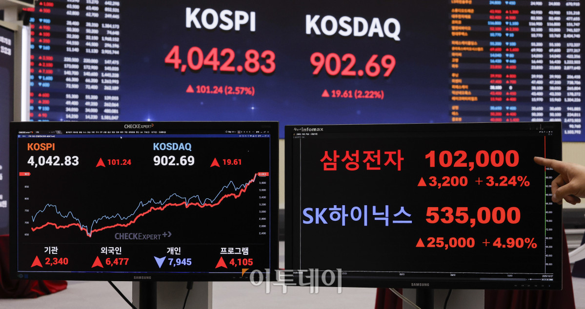▲반도체 투톱인 삼성전자와 SK하이닉스 주가가 상승세를 보이며 코스피가 4000선을 돌파, 사상 최고치를 경신했다. 27일 서울 영등포구 KRX 한국거래소 서울사무소 모니터에 삼성전자 주가가 전일 대비 3200(3.24%)원 오른 10만2000원을 SK하이닉스 주가가 전일 대비 2만5000(4.90%)원 오른 53만5000원을 나타내고 있다. 한편 이날 코스피 지수는 전 거래일보다 101.24(2.57%) 포인트 상승한 4042.83을 코스닥 지수는 19.61(2.22%) 포인트 상승한 902.69를 나타냈다. 조현호 기자 hyunho@