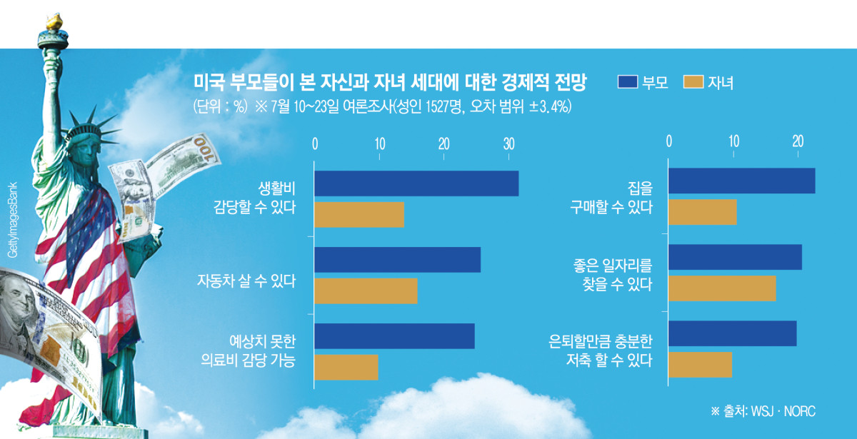 ▲미국 부모 세대는 풍요로운데 젊은 세대는 빈곤에 허덕이면서 좌절하고 있다고 26일(현지시간) 월스트리트저널(WSJ)이 전했다. (사진출처 게티이미지뱅크)