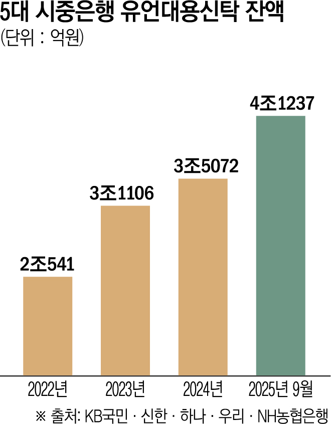 ▲5대 시중은행 유언대용신탁 잔액