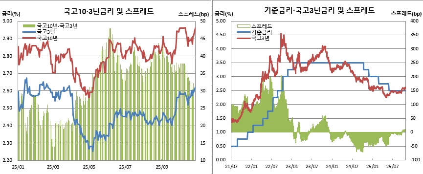 (한국은행, 금융투자협회)