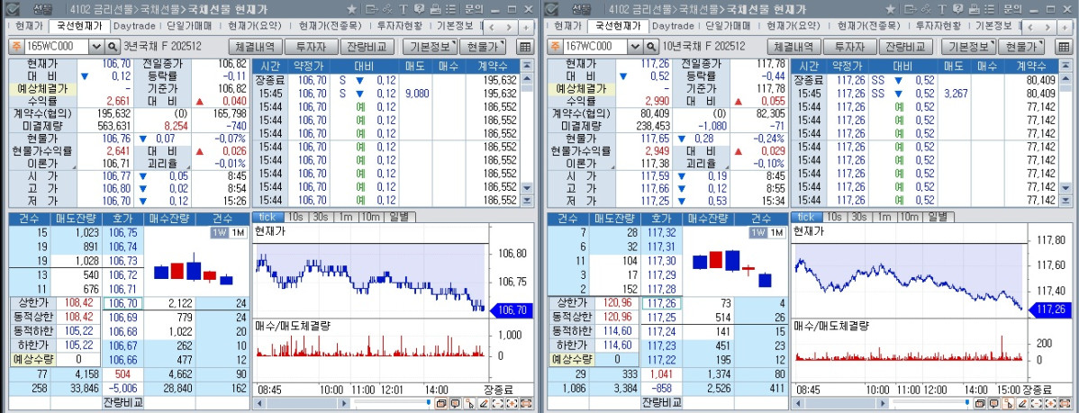 ▲27일 국채선물 장중 흐름. 왼쪽은 3년 선물, 오른쪽은 10년 선물 (체크)