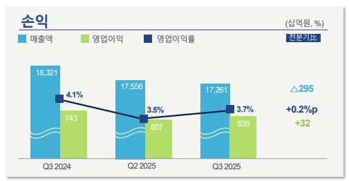 ▲3분기 포스코홀딩스 실적. (출처= 포스코홀딩스)