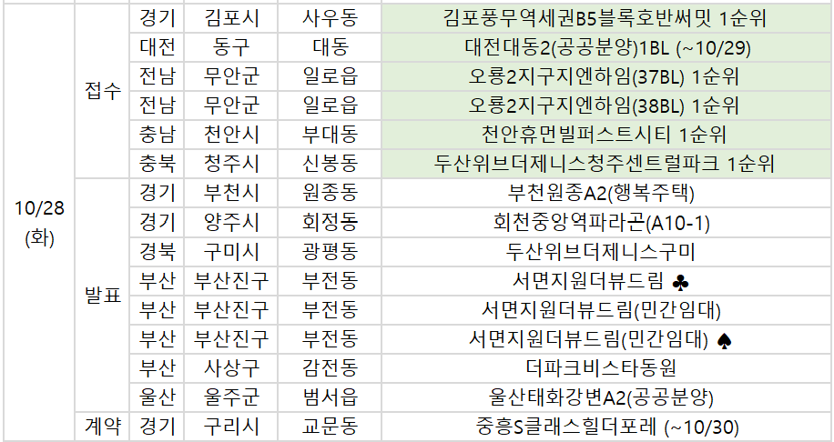 [오늘의 청약 일정] '김포풍무역세권B5블록호반써밋' 1순위 청약 접수 ...
