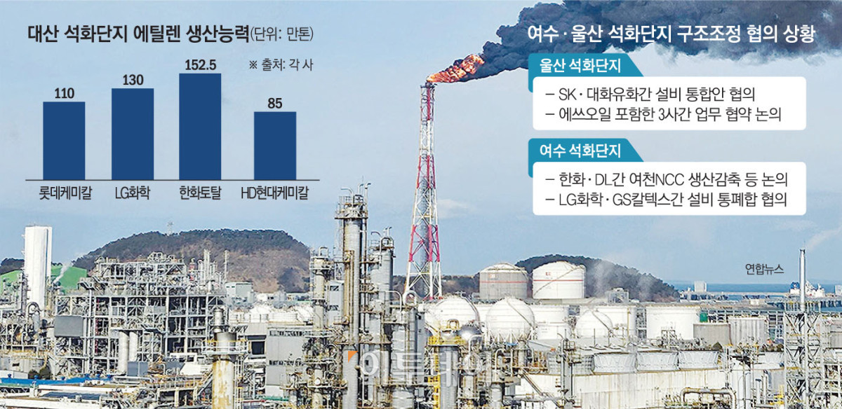 ▲대산 석화단지 에틸렌 생산능력 (그래픽=손미경 sssmk@etoday.co.kr)