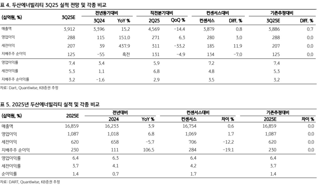 ▲두산에너빌리티 실적 전망. (출처=KB증권)