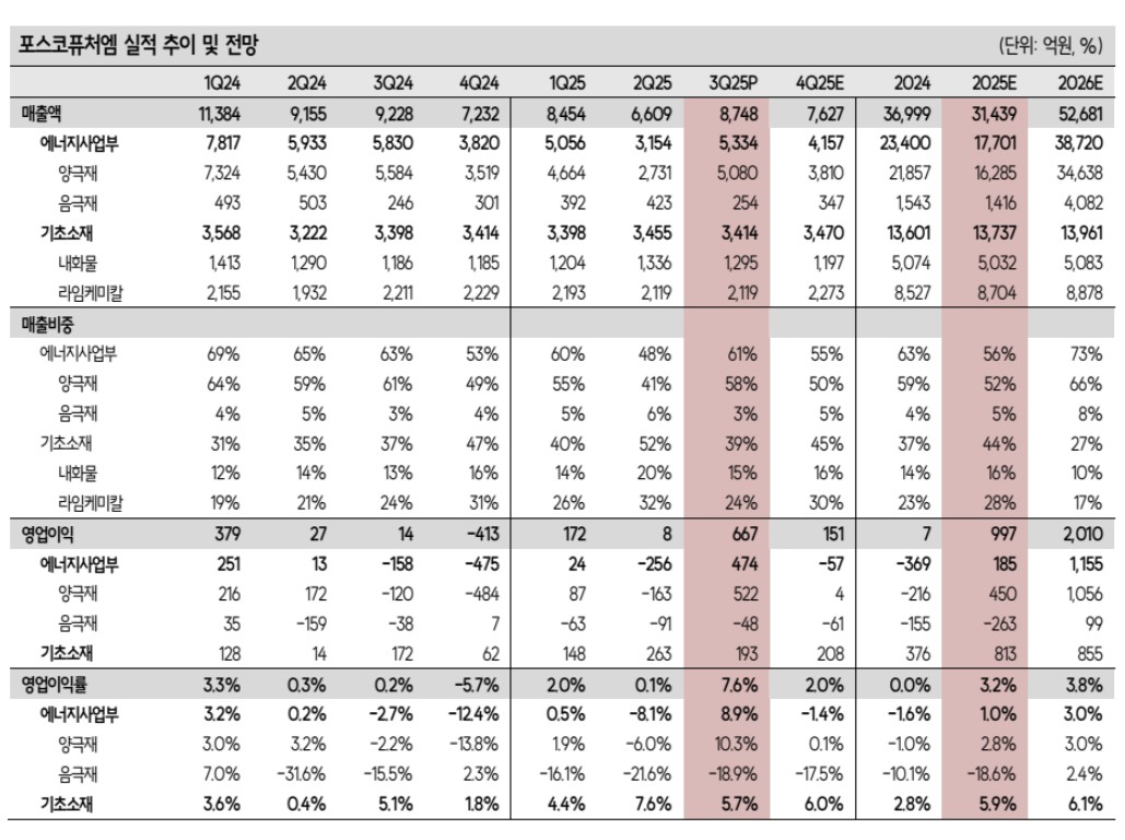 ▲포스코퓨처엠 실적 추이. (출처=SK증권)