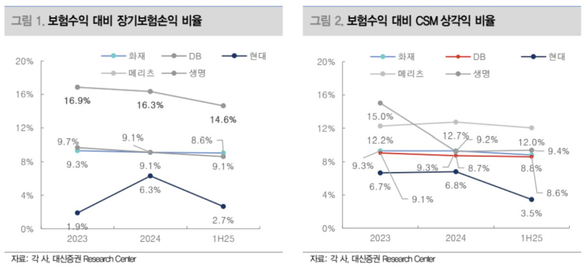 ▲보험 (대신증권)