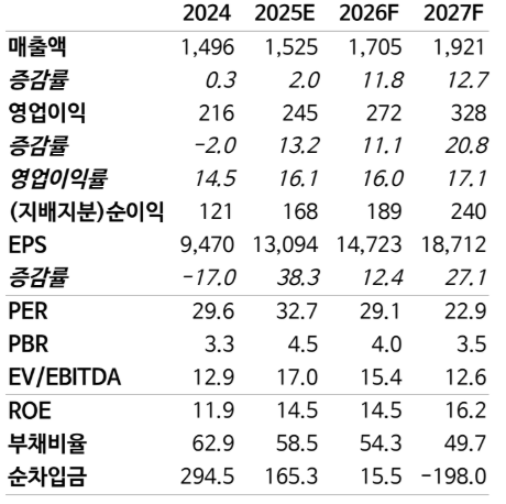 (출처=NH투자증권)