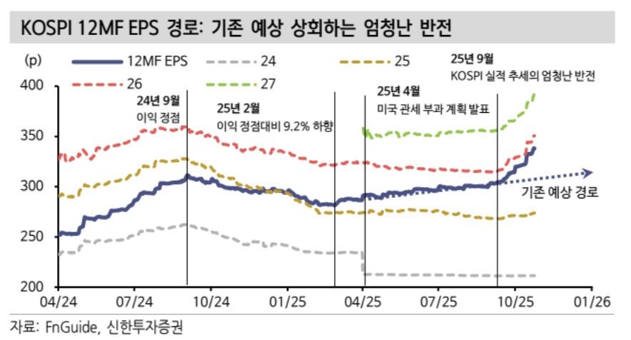 ▲코스피 (신한투자증권)