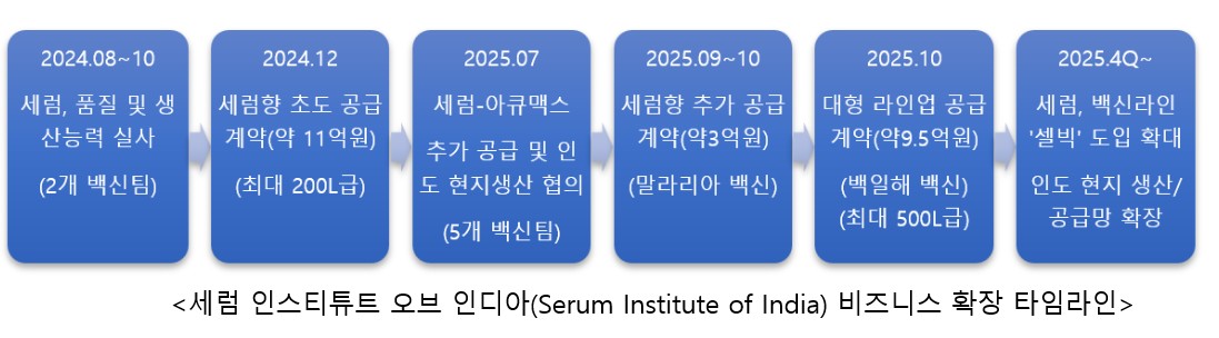 ▲세럼 비즈니스 확장 타임라인.  (사진제공=마이크로디지탈)
