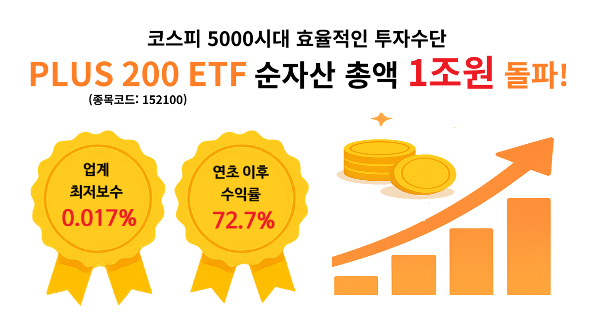 한화운용 PLUS 200 ETF 순자산 1조 돌파…“업계 최저보수”