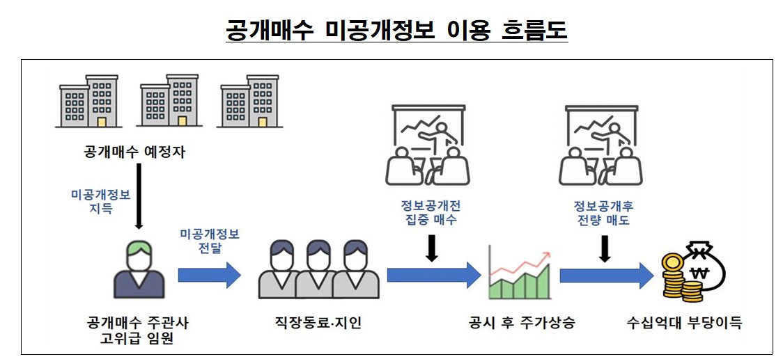 ▲공개매수 미공개정보 이용 흐름도 (출처=금융위원회)