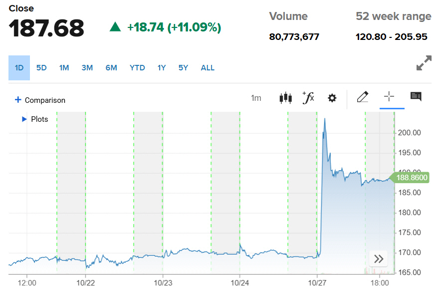 ▲퀄컴 주가 추이. 27일(현지시간) 종가 187.68달러. 출처 CNBC