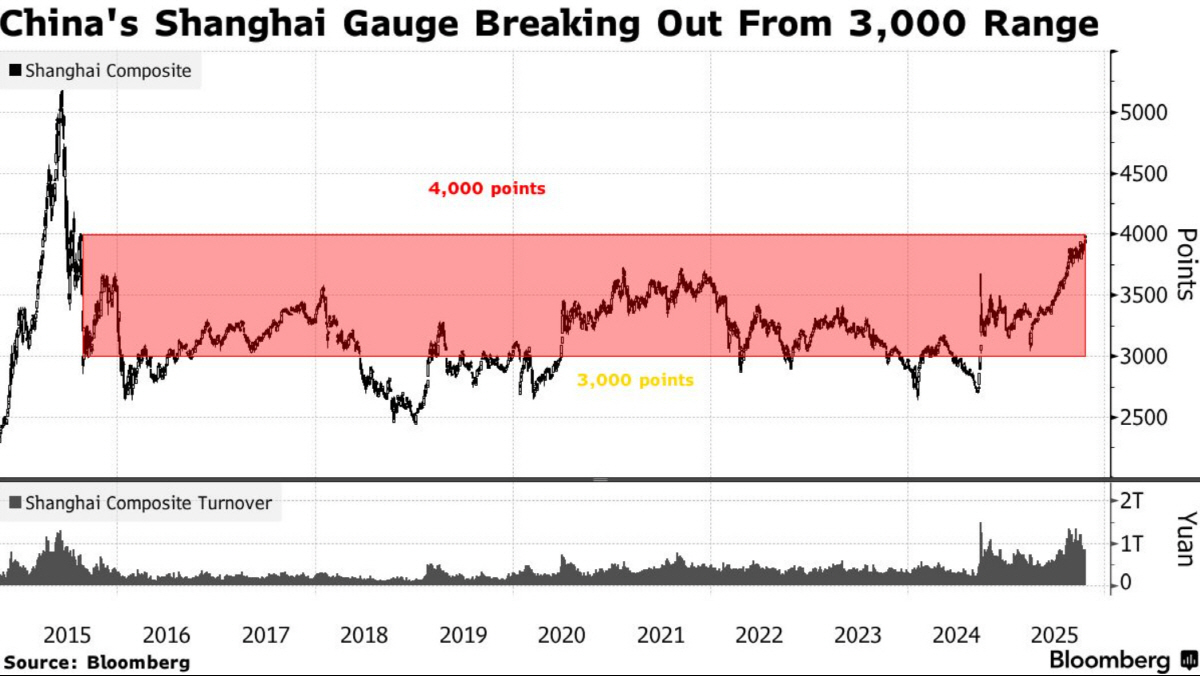 ▲상하이종합지수 추이. 출처 블룸버그