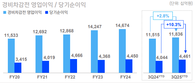 ▲3분기 당기순이익 (자료제공=신한금융그룹)