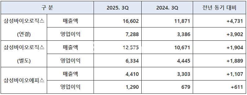 삼성바이오, 3Q 매출 1.6조·영업익 7288억 "역대최대"