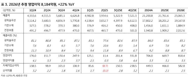 ▲LG이노텍 추정 실적.  (출처=KB증권)