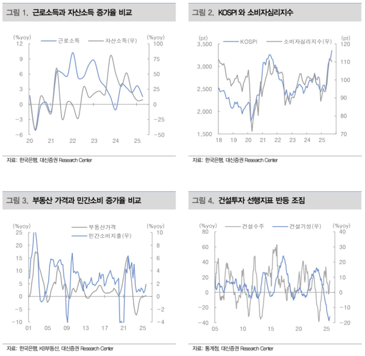 ▲소비 (대신증권)