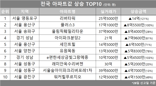 (자료제공=호갱노노)