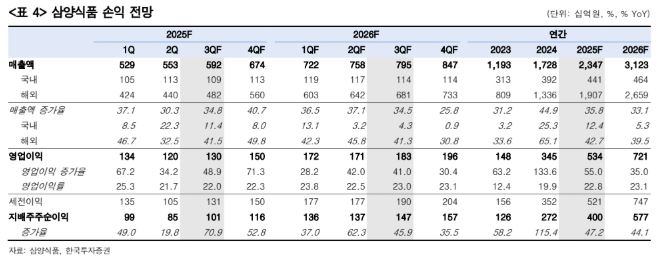 ▲삼양식품 손익 전망.  (출처=한국투자증권)