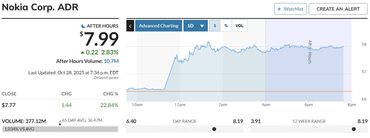 ▲노키아 주가 추이. 28일(현지시간) 종가 7.99달러. (출처 마켓워치)