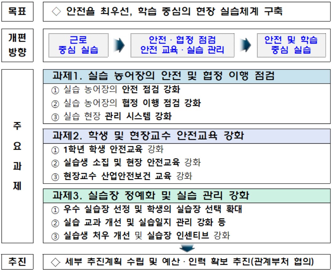 ▲한국농수산대학교 장기현장실습 개선대책 개선 방향 및 주요 과제 (자료제공=한국농수산대학교)