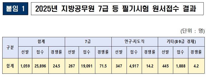 (자료=행정안전부)