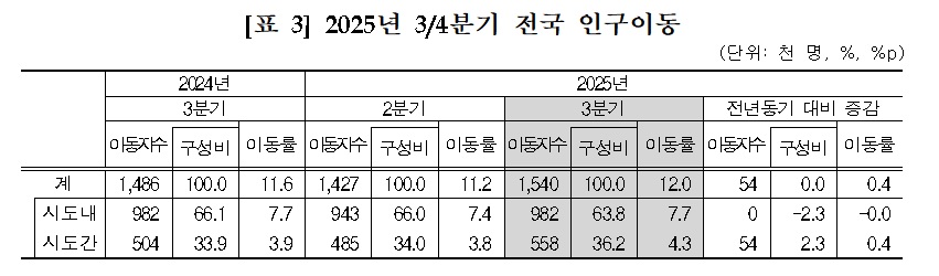 (자료=국가데이터처)