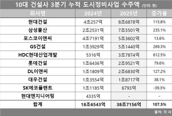 ▲10대 건설사 3분기 누적 도시정비사업 수주액. (자료제공= 각 사)