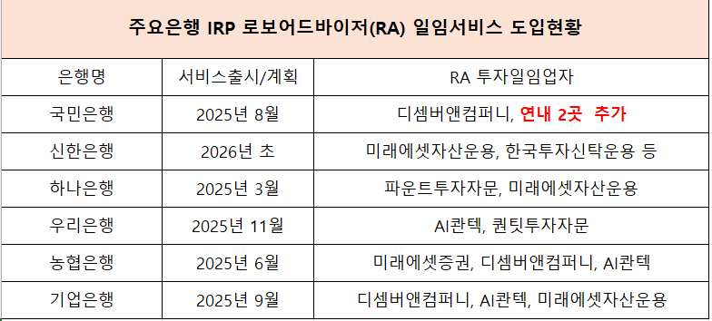▲주요은행 IRP 로보어드바이저 일임서비스 도입현황 (출처=각사)